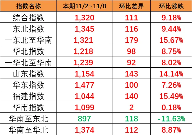 本期（11/2~8）中海内贸集运指数“大幅上涨”