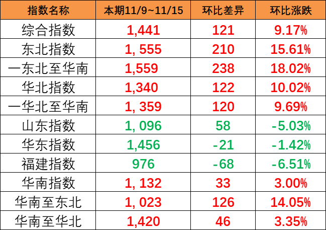一连大幅上涨，，本期（11/9~11/15）中海内贸集运指数大涨121点