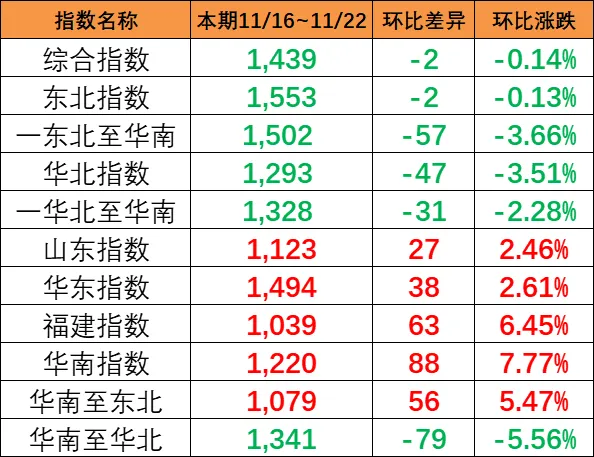 本期（11月16~22日）中海内贸集运指数报1439点，，环比下跌2点