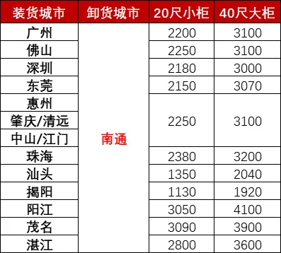 12月广东各都会到南通海运，，海运用度多小钱？？？？？？