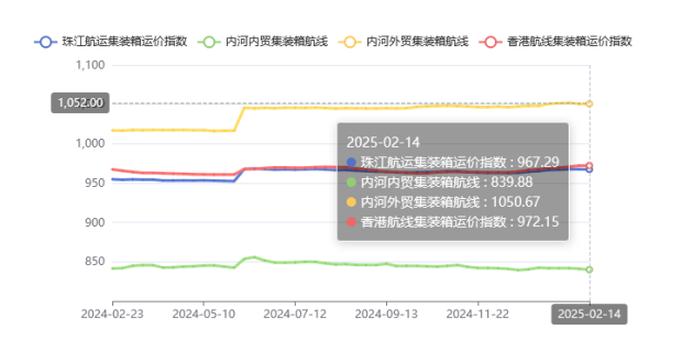 集装箱航线运价整体维稳，，2025年第五期珠江航运指数小幅下跌